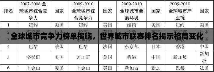 全球城市競爭力榜單揭曉，世界城市聯(lián)賽排名揭示格局變化